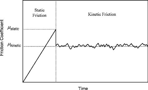 static coefficient of friction testing|static friction coefficient chart.